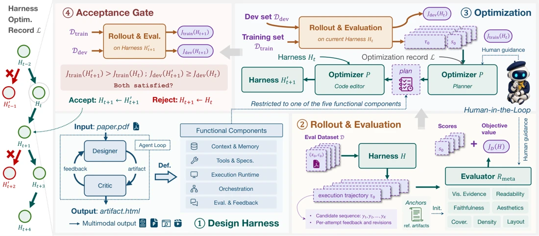 AutoDesign: Meta-Harness Optimization for Long-Horizon Agentic Design — research figure