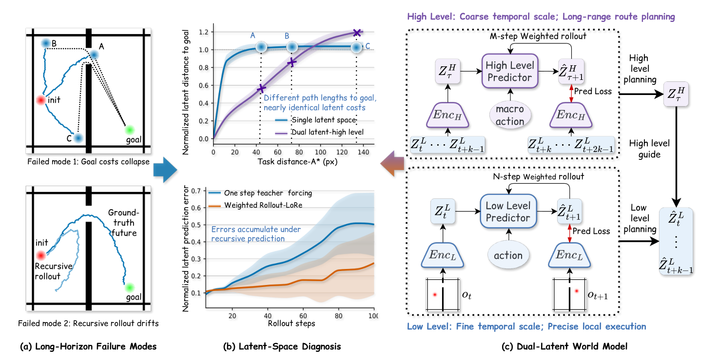Beyond a Single Latent Space: A Dual-Latent World Model for Long-Horizon Planning — research figure