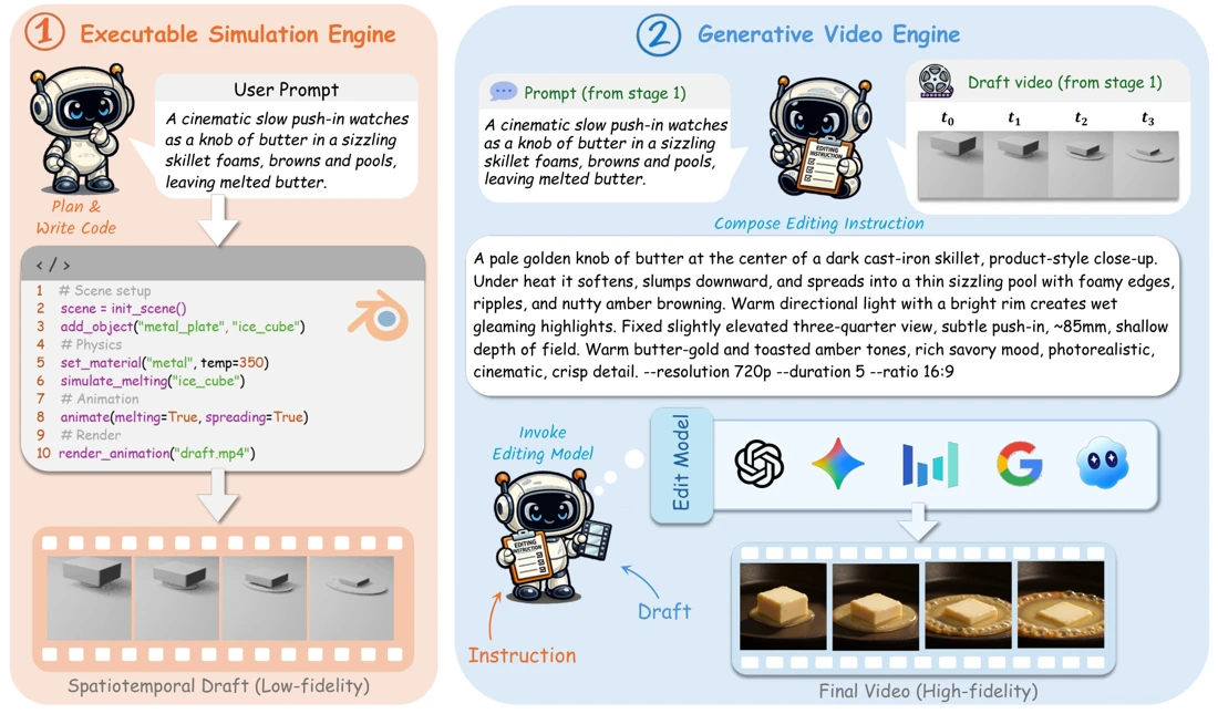 VideoCoCo: Code-as-CoT for Physically-Consistent Video Generation via an Agentic Dual-Engine System — research figure